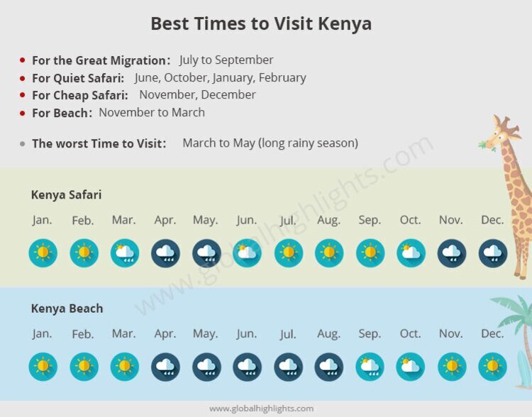 worst time to visit kenya