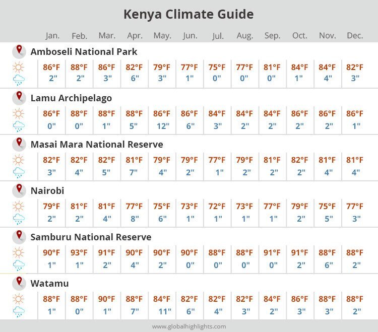 Best time to visit Kenya - Lonely Planet